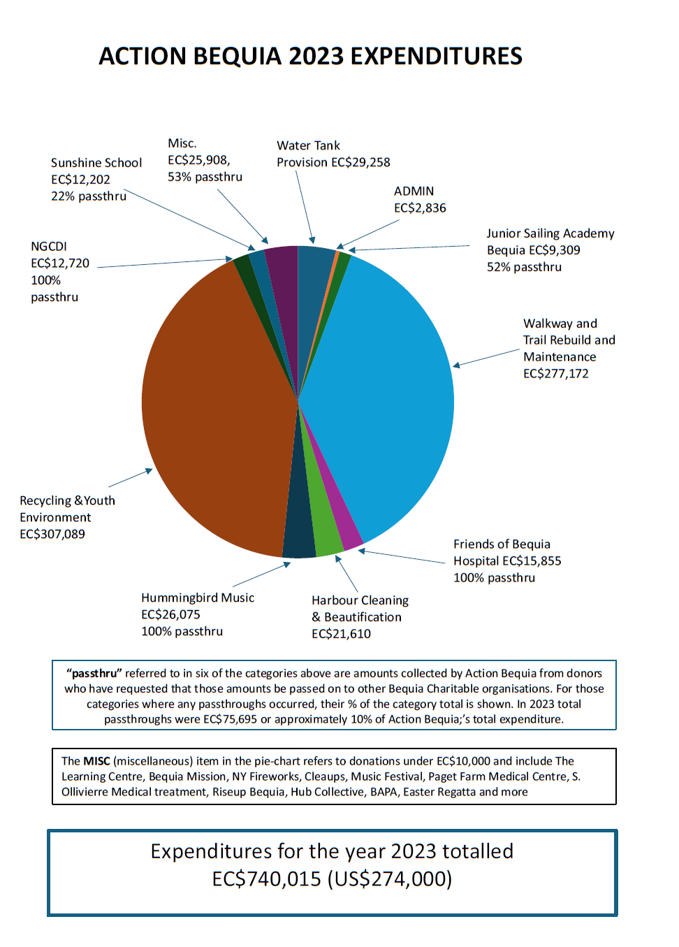 Pie Chart Showing Action Bequia Expenditure 2023